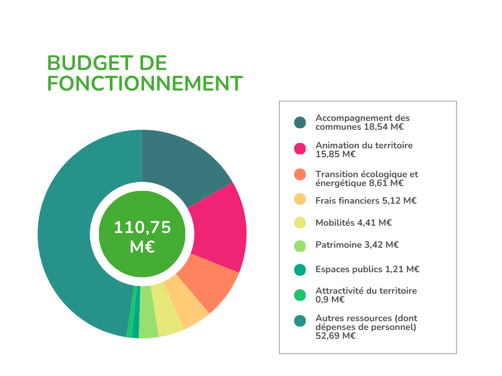 Répartition du budget de fonctionnement par politique publique