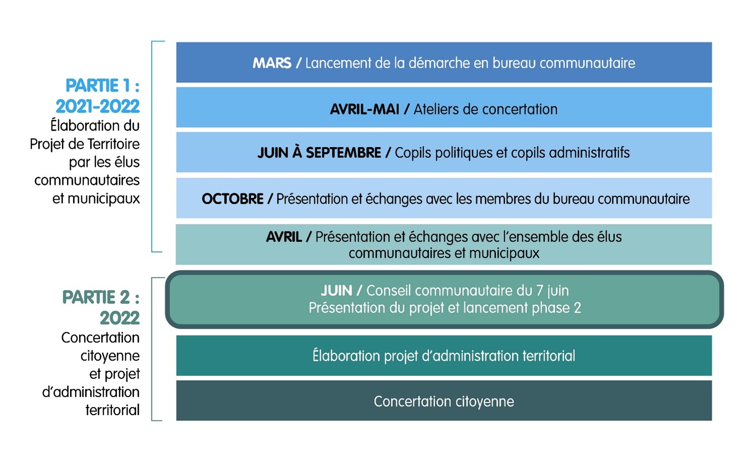 Calendrier du projet de territoire