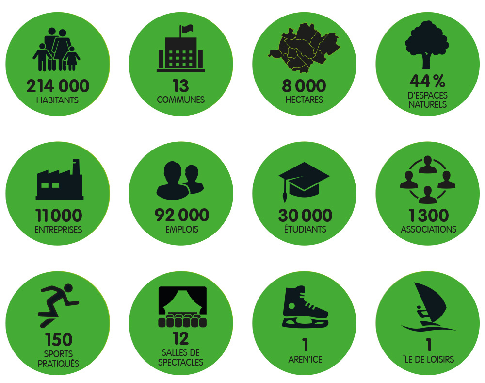 214000 habitants, 13 communes, 8000 hectares, 25% d'espaces verts, 11000 entreprises, 92000 emplois, 30000 étudiants, 1300 associations, 150 sports pratiqués, 12 salles de spectacles, 1 Aren'ice, 1 île de loisirs