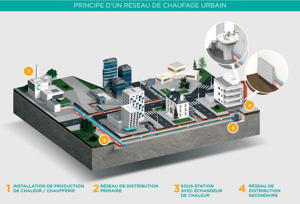 Schéma d'un réseau de chauffage urbain