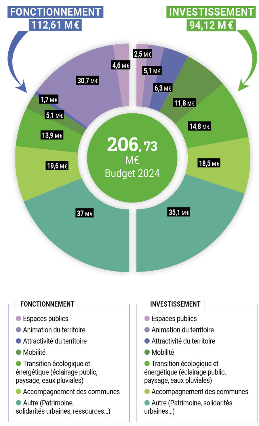 Budget 2024