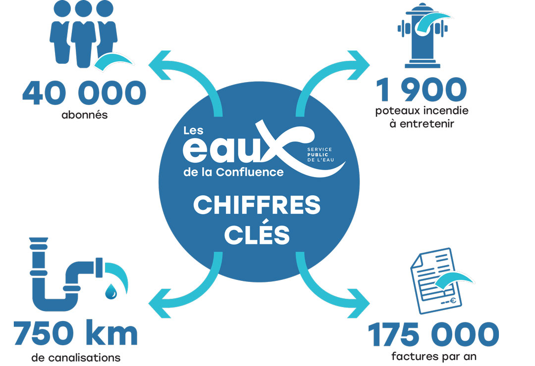 Les eaux de la Confluence : chiffres clés