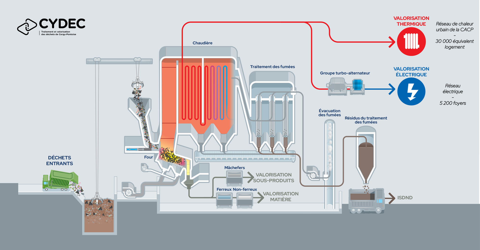 Schéma de l'unité de valorisation énergétique © CYDEC